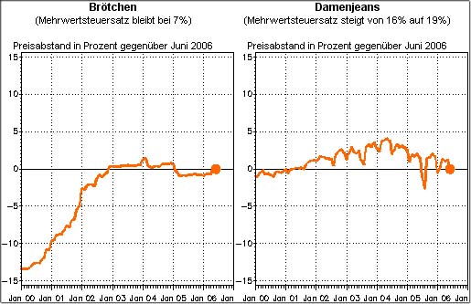 Beispiel (l.): Ein Wert von -13% im Juni 2000 bedeutet, dass die Preise fr Brtchen im Juni 2000 durchschnittlich um 13% niedriger lagen, als im Bezugsmonat Juni 2006.